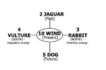 Mayan Astrology Example